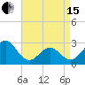 Tide chart for Cape Hatteras Lighthouse, North Carolina on 2024/04/15
