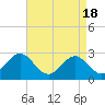 Tide chart for Cape Hatteras Lighthouse, North Carolina on 2024/04/18