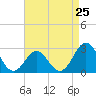 Tide chart for Cape Hatteras Lighthouse, North Carolina on 2024/04/25
