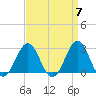 Tide chart for Cape Hatteras Lighthouse, North Carolina on 2024/04/7