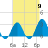 Tide chart for Cape Hatteras Lighthouse, North Carolina on 2024/04/9
