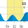 Tide chart for Cape Hatteras Lighthouse, North Carolina on 2024/05/11