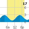 Tide chart for Cape Hatteras Lighthouse, North Carolina on 2024/05/17