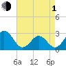 Tide chart for Cape Hatteras Lighthouse, North Carolina on 2024/05/1