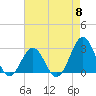 Tide chart for Cape Hatteras Lighthouse, North Carolina on 2024/05/8