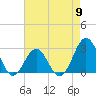 Tide chart for Cape Hatteras Lighthouse, North Carolina on 2024/05/9