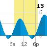 Tide chart for Bight, Cape Lookout, North Carolina on 2024/03/13