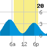 Tide chart for Bight, Cape Lookout, North Carolina on 2024/03/20