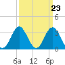 Tide chart for Bight, Cape Lookout, North Carolina on 2024/03/23