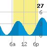 Tide chart for Bight, Cape Lookout, North Carolina on 2024/03/27