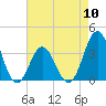 Tide chart for Bight, Cape Lookout, North Carolina on 2024/05/10