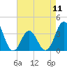 Tide chart for Bight, Cape Lookout, North Carolina on 2024/05/11