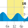 Tide chart for Bight, Cape Lookout, North Carolina on 2024/05/16