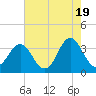 Tide chart for Bight, Cape Lookout, North Carolina on 2024/05/19