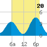 Tide chart for Bight, Cape Lookout, North Carolina on 2024/05/20