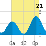 Tide chart for Bight, Cape Lookout, North Carolina on 2024/05/21