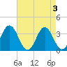 Tide chart for Bight, Cape Lookout, North Carolina on 2024/05/3