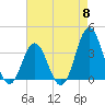 Tide chart for Bight, Cape Lookout, North Carolina on 2024/05/8