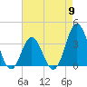 Tide chart for Bight, Cape Lookout, North Carolina on 2024/05/9