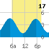 Tide chart for Sunset Beach, Cape May Point, Cape May, New Jersey on 2024/05/17