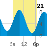 Tide chart for Cape Porpoise, Maine on 2024/03/21
