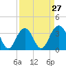 Tide chart for 46 mi East, Cape Romain, South Carolina on 2024/03/27