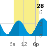 Tide chart for 46 mi East, Cape Romain, South Carolina on 2024/03/28