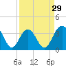 Tide chart for 46 mi East, Cape Romain, South Carolina on 2024/03/29