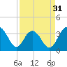 Tide chart for 46 mi East, Cape Romain, South Carolina on 2024/03/31