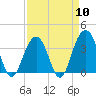 Tide chart for 46 mi East, Cape Romain, South Carolina on 2024/04/10