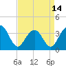 Tide chart for 46 mi East, Cape Romain, South Carolina on 2024/04/14