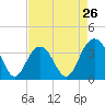 Tide chart for 46 mi East, Cape Romain, South Carolina on 2024/04/26