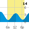 Tide chart for 46 mi East, Cape Romain, South Carolina on 2024/05/14