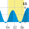 Tide chart for Cape Romain, South Carolina on 2024/04/11
