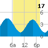 Tide chart for Cape Romain, South Carolina on 2024/04/17