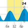 Tide chart for Cape Romain, South Carolina on 2024/04/24