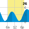 Tide chart for Cape Romain, South Carolina on 2024/04/26