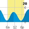 Tide chart for Cape Romain, South Carolina on 2024/04/28