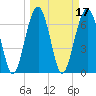 Tide chart for Allied Chemical Docks, Turtle River, Georgia on 2022/03/17