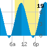 Tide chart for Allied Chemical Docks, Turtle River, Georgia on 2022/03/19
