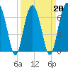 Tide chart for Allied Chemical Docks, Turtle River, Georgia on 2022/03/20