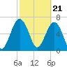 Tide chart for Allied Chemical Docks, Turtle River, Georgia on 2024/02/21