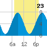 Tide chart for Allied Chemical Docks, Turtle River, Georgia on 2024/03/23