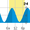 Tide chart for Allied Chemical Docks, Turtle River, Georgia on 2024/03/24