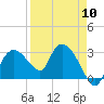 Tide chart for Cape Romano, Florida on 2024/04/10