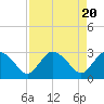 Tide chart for Cape Romano, Florida on 2024/04/20