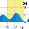 Tide chart for Cape Romano, Florida on 2024/04/24