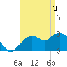 Tide chart for Cape Romano, Florida on 2024/04/3