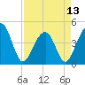 Tide chart for Capers Creek, Capers Island, South Carolina on 2024/04/13