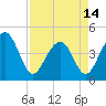 Tide chart for Capers Creek, Capers Island, South Carolina on 2024/04/14